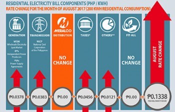 Electricity rate slightly increases this August