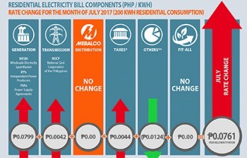 Electricity rate slightly increases this July