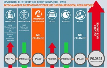 Electricity rate slightly increases this October