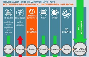 Electricity rates go down this May