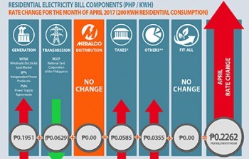 Electricity rates slightly go up this April