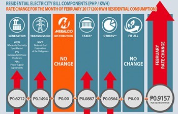 Generation Charge goes up in February leading to rate increase
