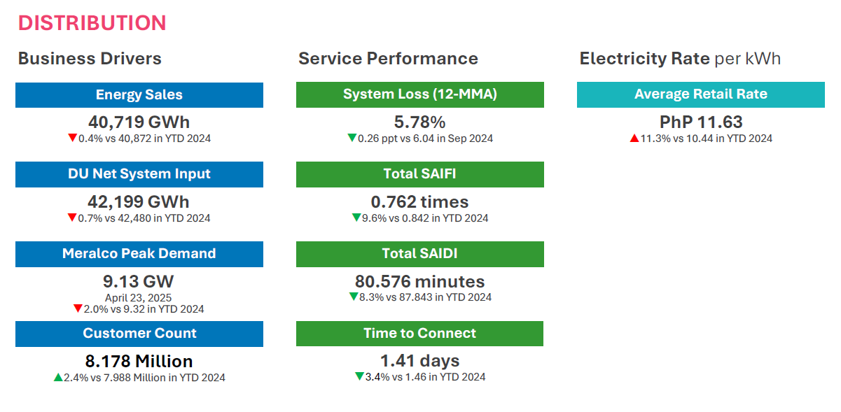 9M 2025 Operating Highlights