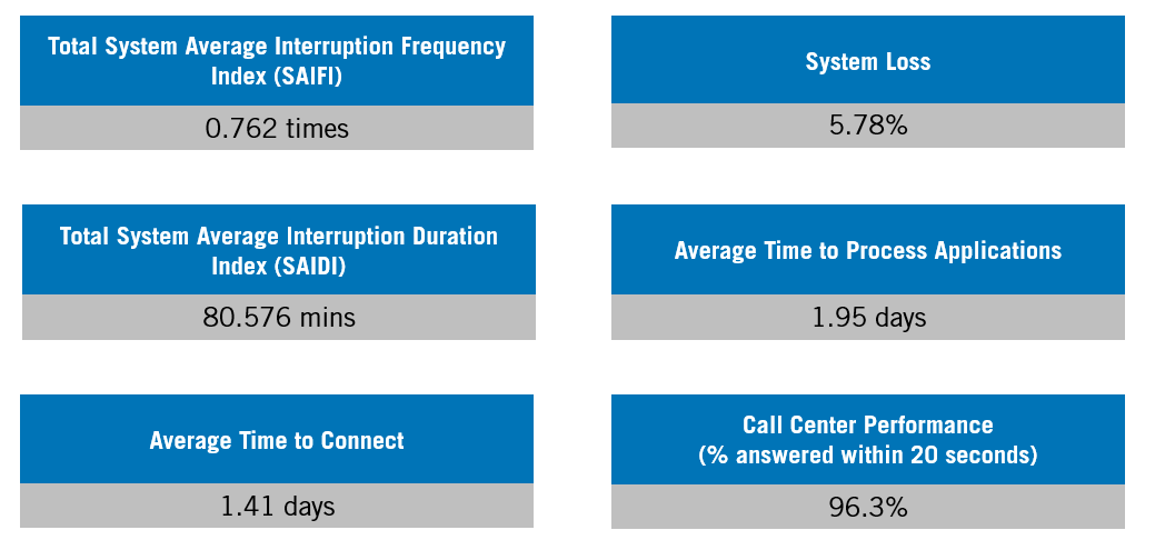 9M 2025 SERVICE PERFORMANCE HIGHLIGHTS