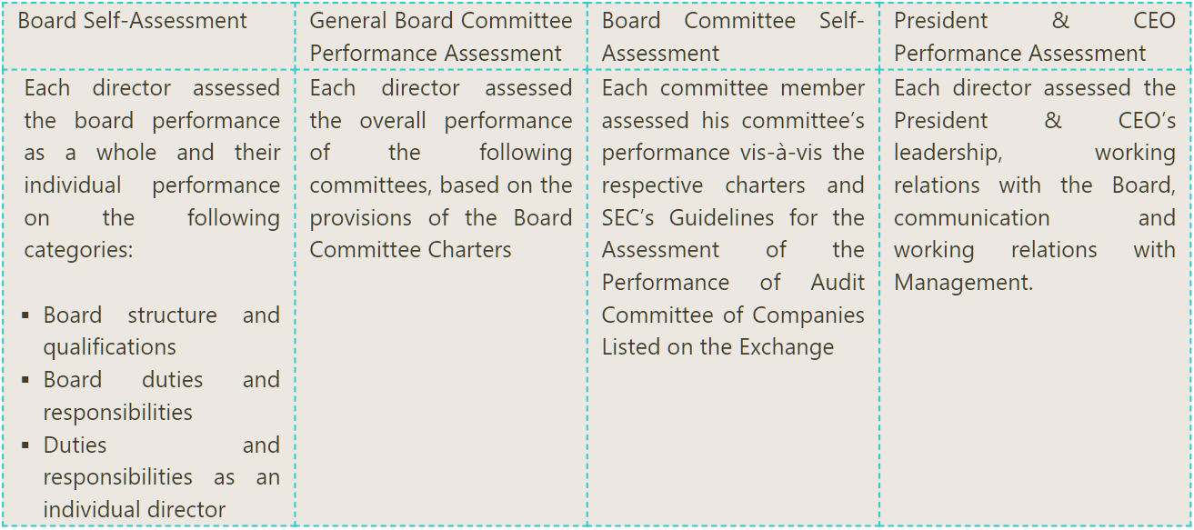 Board Performance