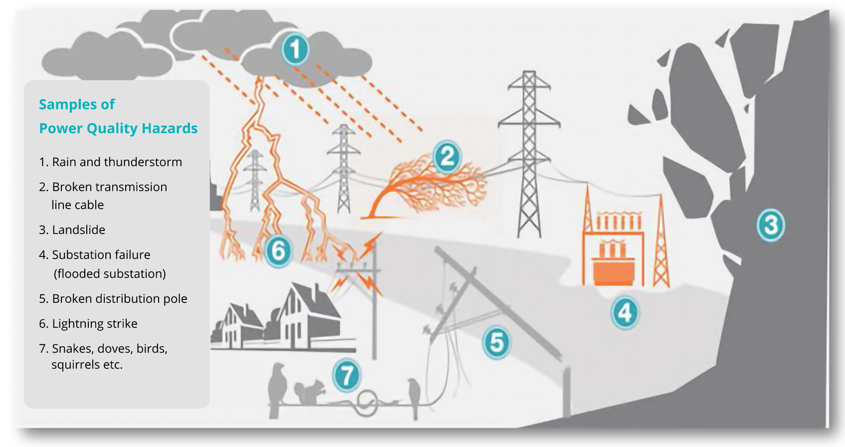 Hazards to Power Quality