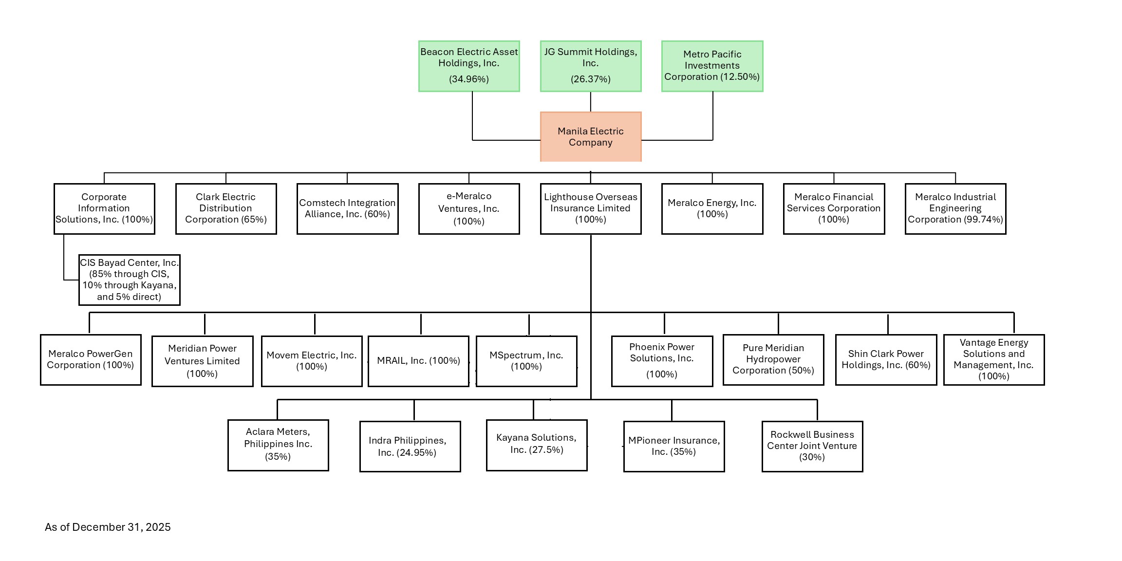 Meralco Org Chart
