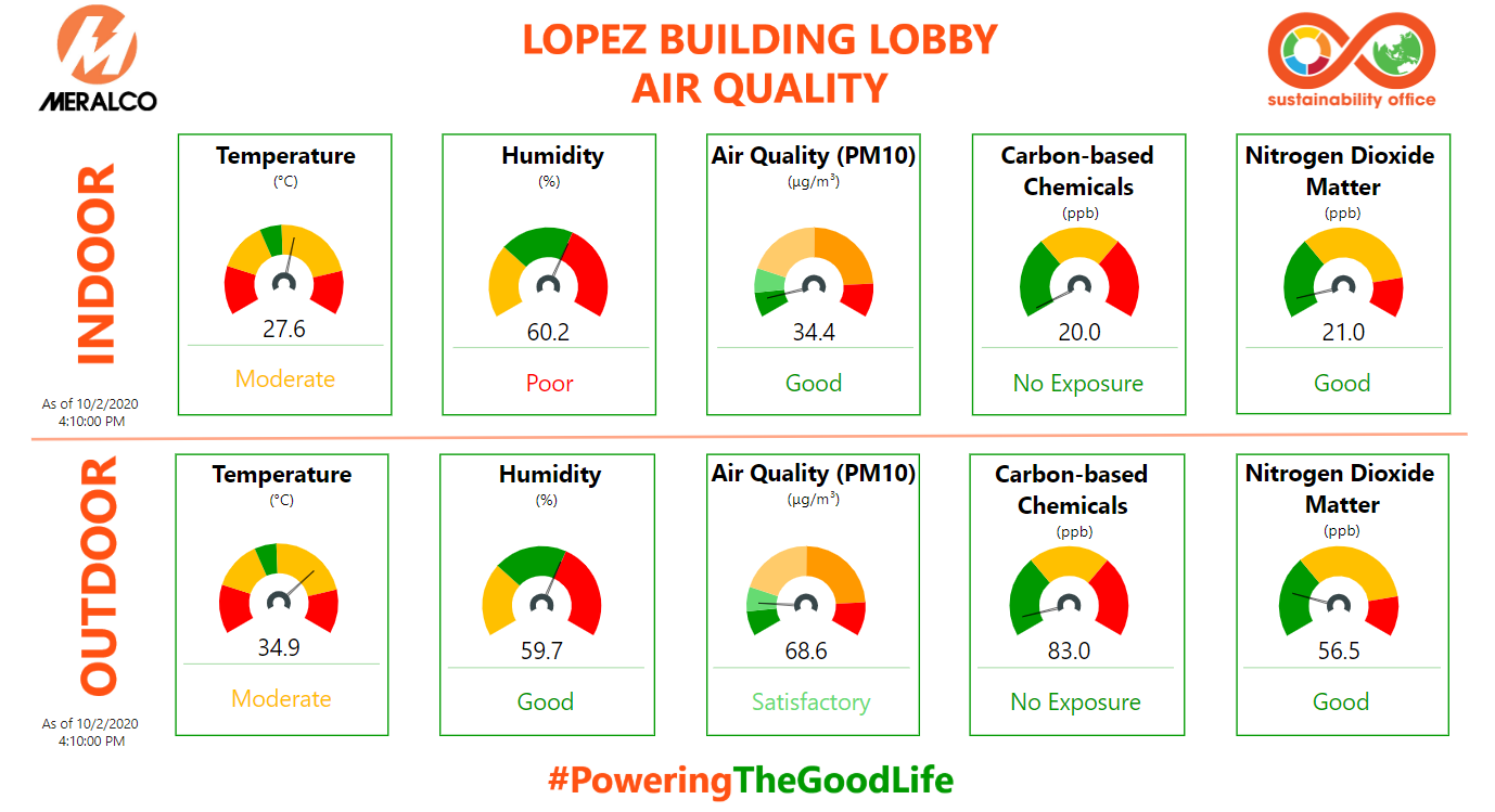 Chart of the Lopez Building's Air Quality