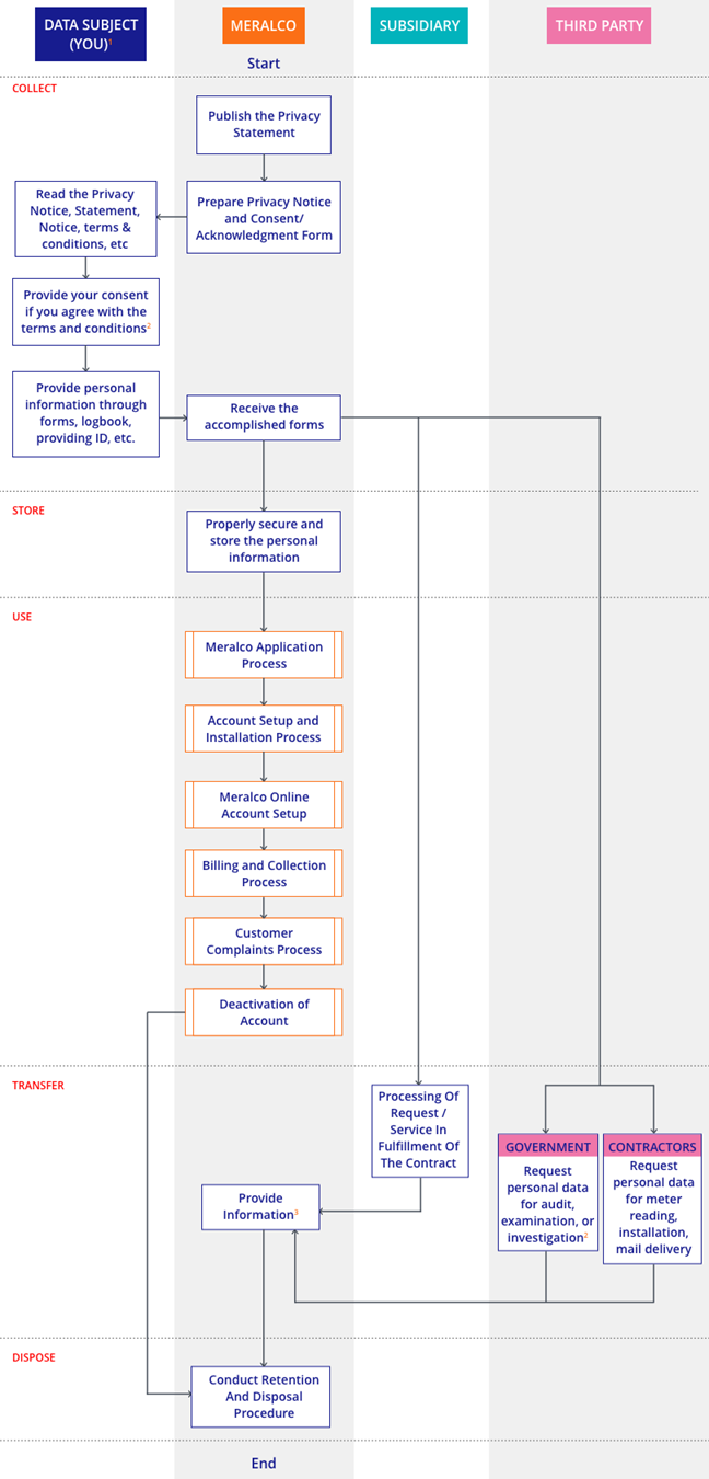 Data Processing - Customer